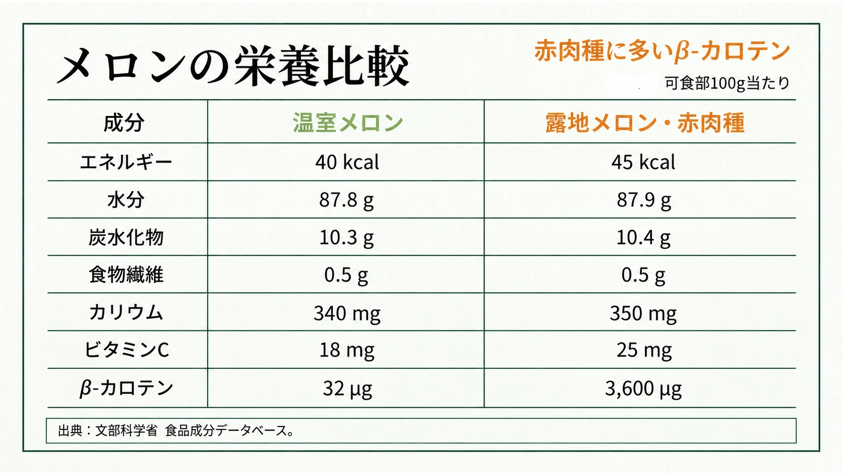 温室メロンと露地メロン・赤肉種の可食部100g当たりの栄養比較表