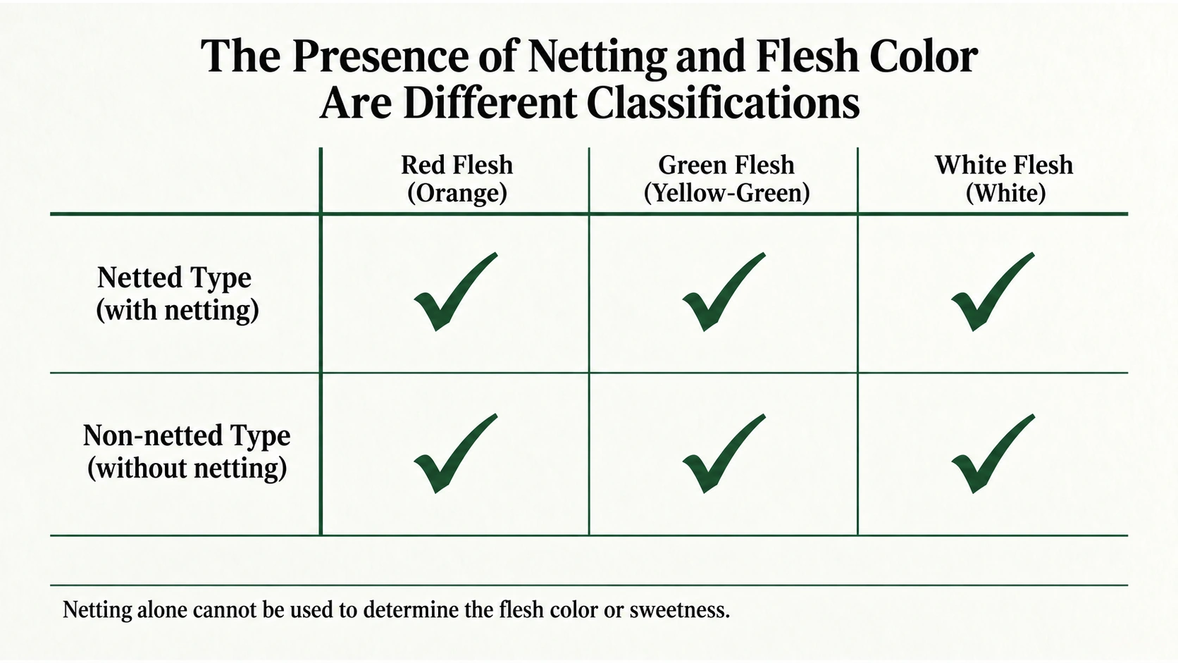 Netted and smooth rinds can occur across different flesh-color groups
