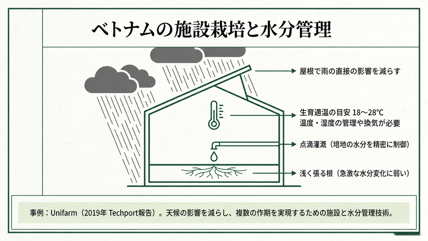 屋根・温度管理・換気・点滴灌漑によるメロンの施設栽培を示す図