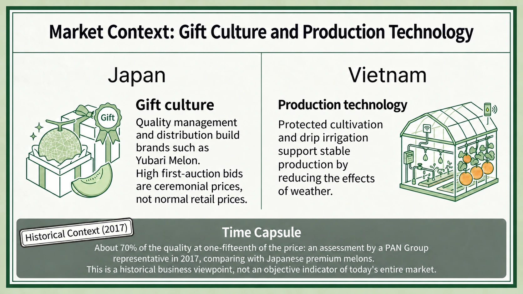 Gift-melon markets, protected cultivation and a historical company assessment are different contexts