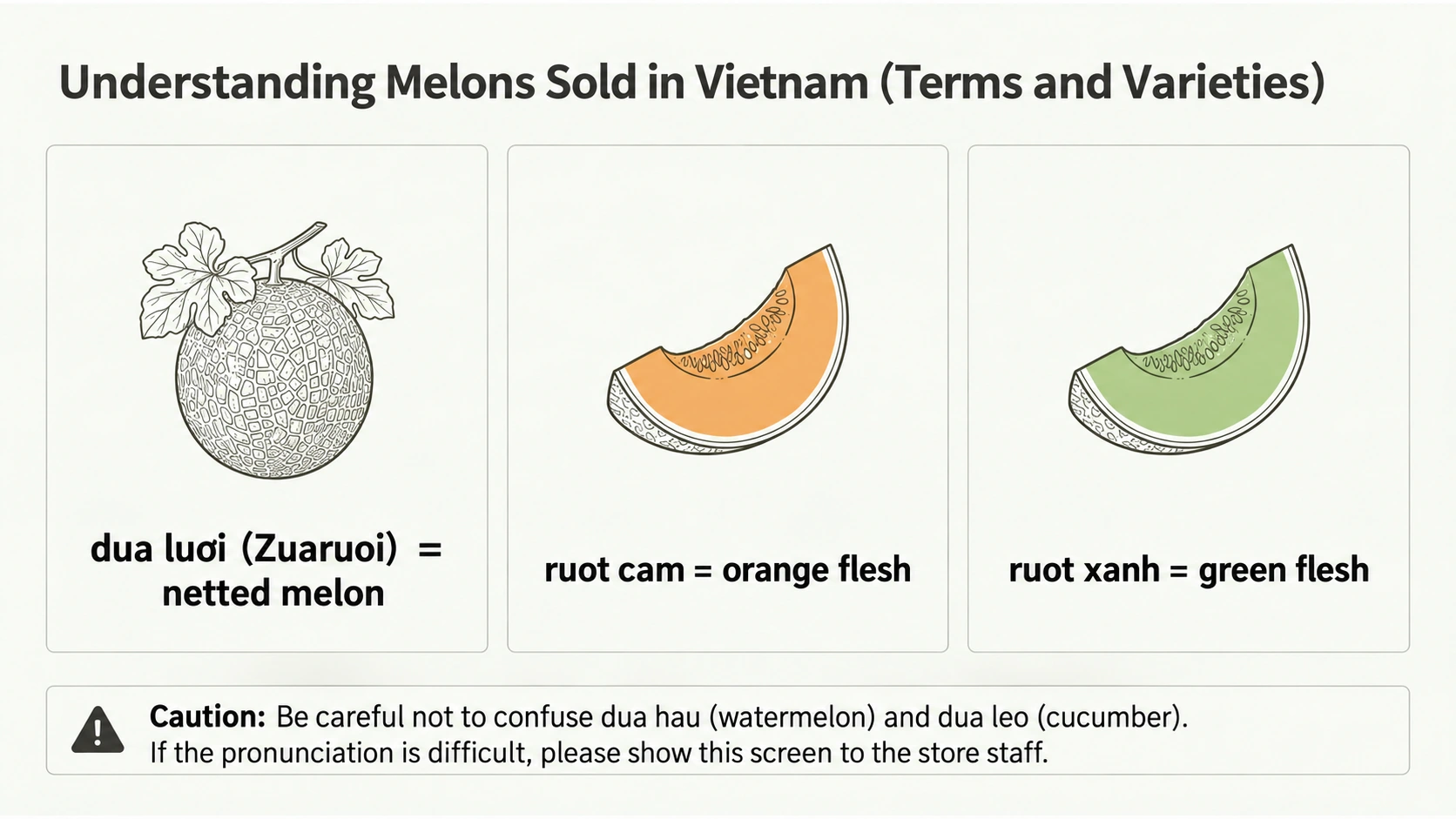 Vietnamese crop names and the labels for orange and green melon flesh