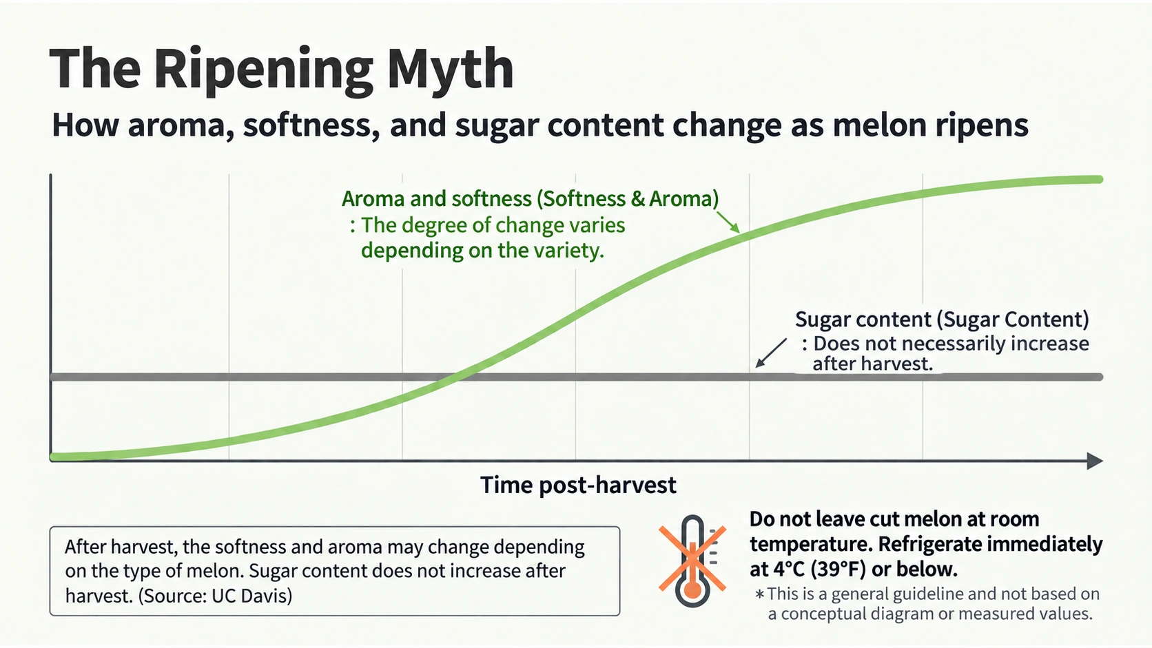 Postharvest changes in aroma and softness are distinct from an increase in sugar