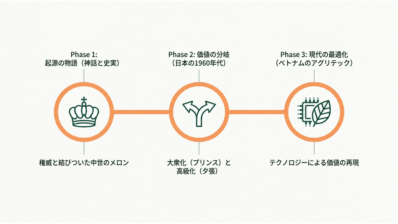 メロンの逸話、日本での普及とブランド形成、ベトナムの施設栽培という3つのテーマ