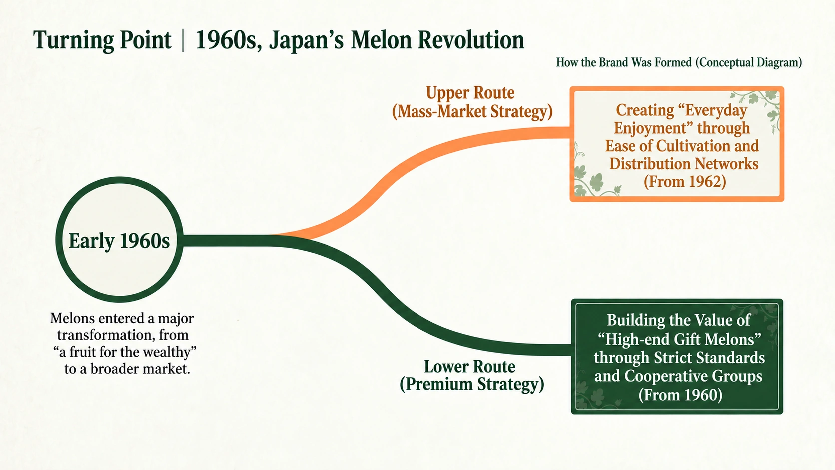 Prince and Yubari illustrate different aspects of melon development and branding