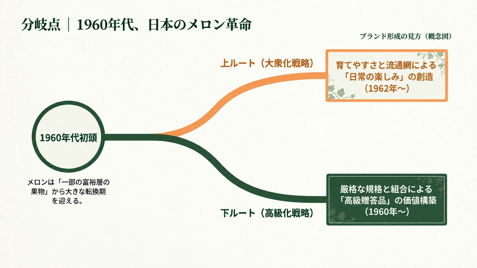 プリンスメロンと夕張メロンのブランド形成を対比した概念図