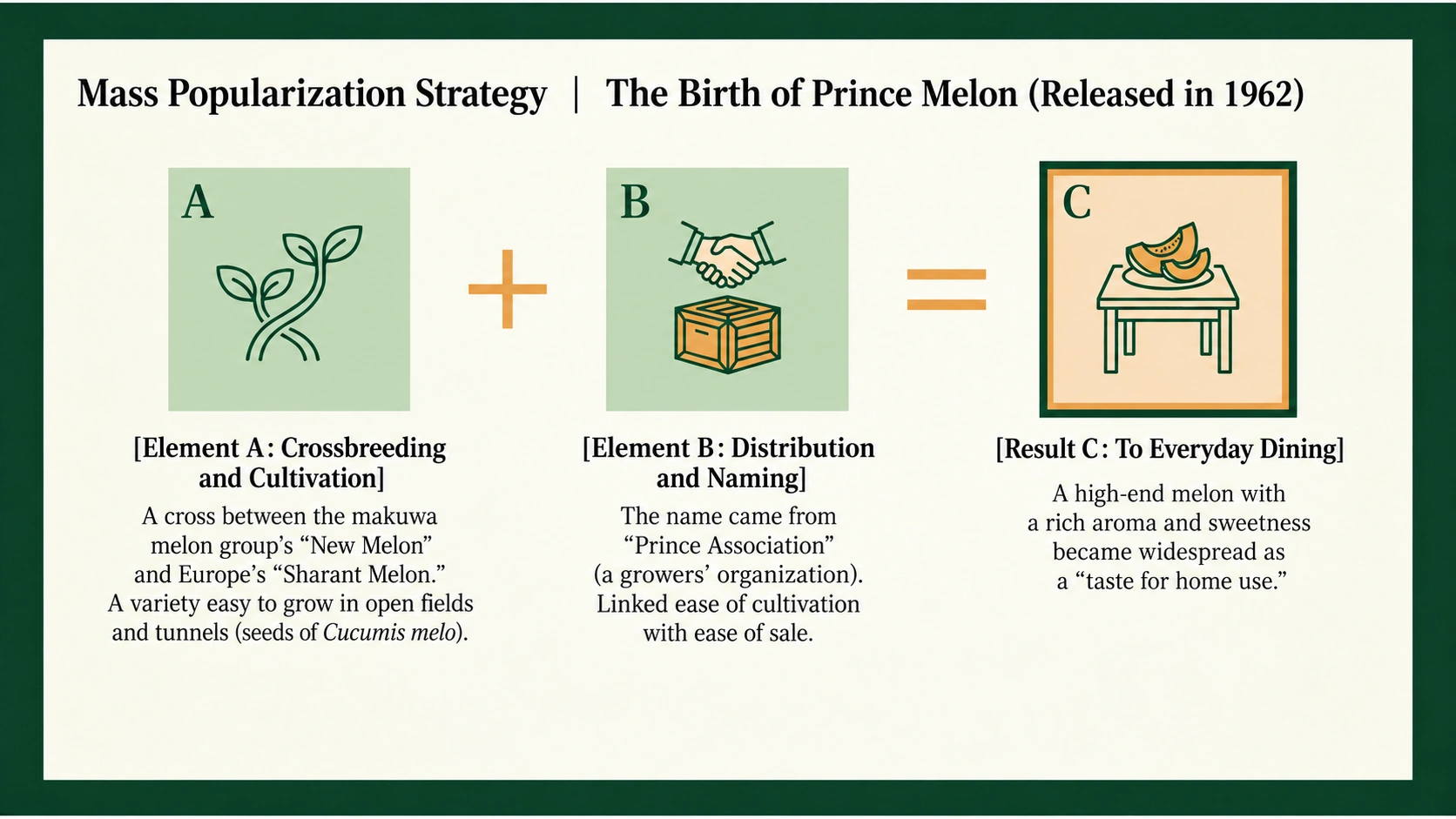 Crossbreeding, cultivation and distribution helped Prince melon reach households
