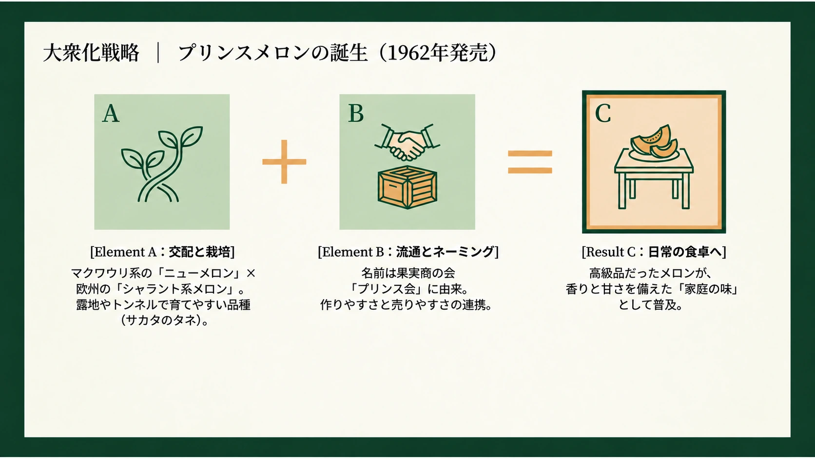 プリンスメロンの交配・栽培、流通、家庭への普及を示す図