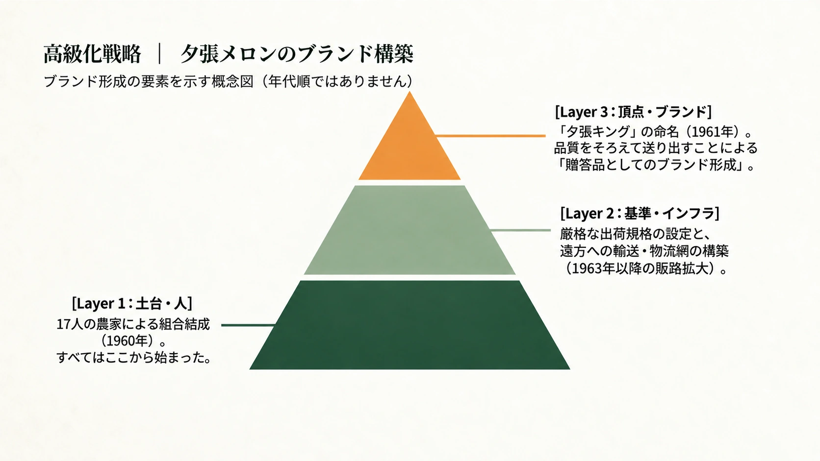 人・基準・ブランドの3層で夕張メロンのブランド形成を示す概念図