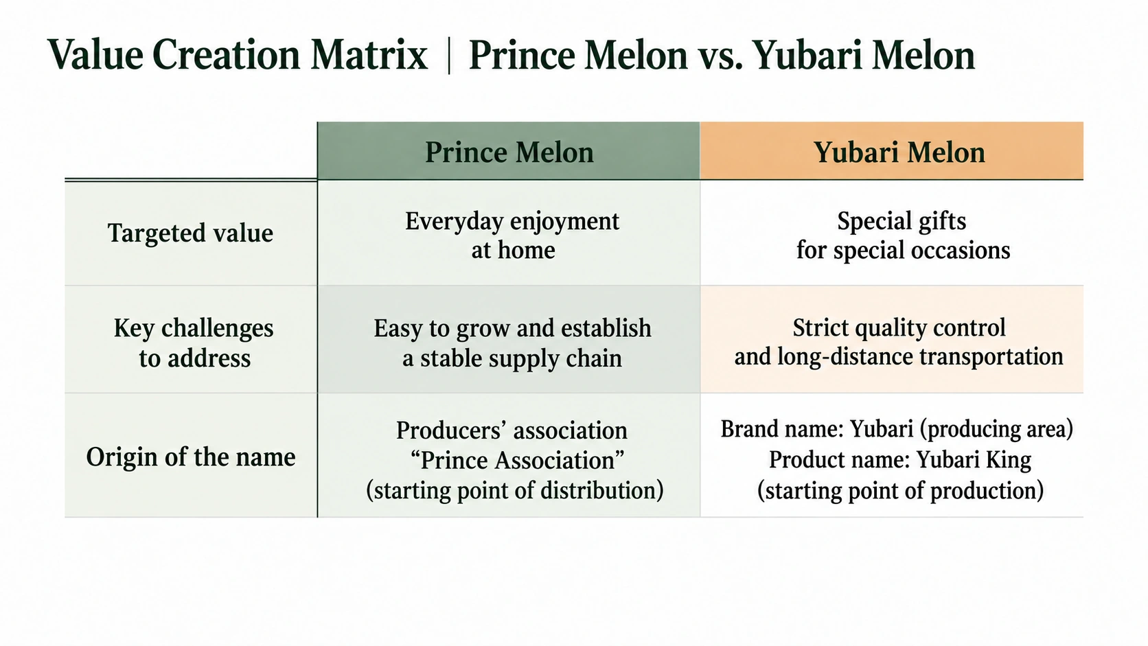 Prince is a cultivar named after merchants; Yubari is a regional brand using Yubari King