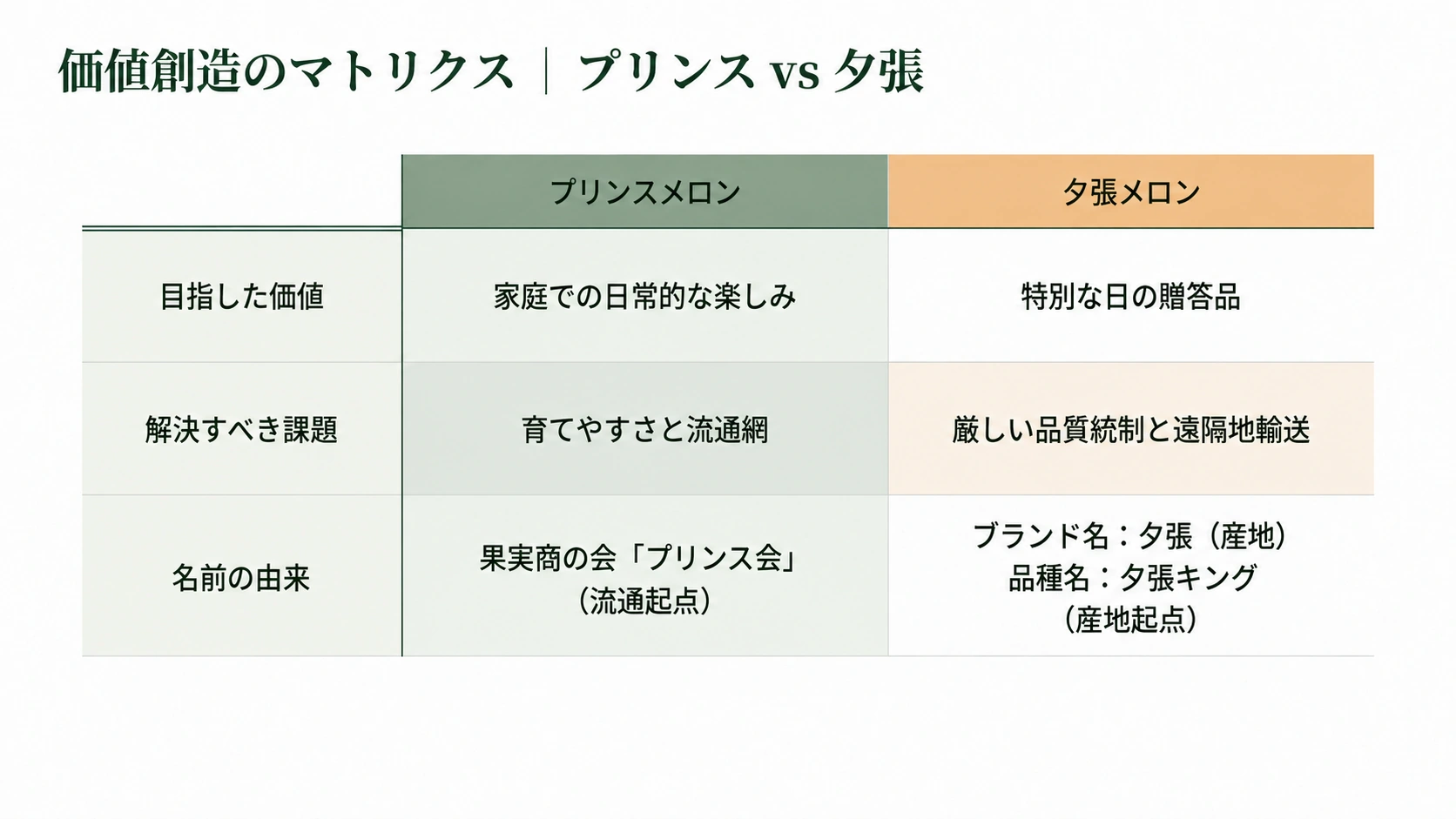 プリンスと夕張の目指した価値・課題・名前を比較する表