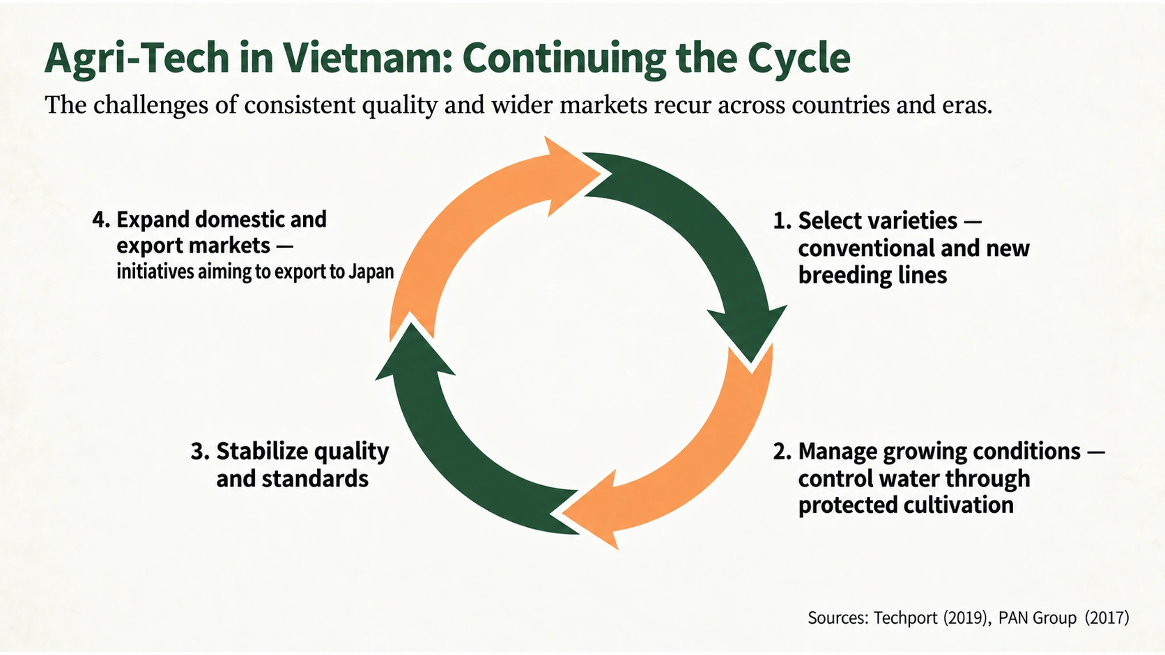 Cultivar selection, growing management, consistent quality and market development are connected