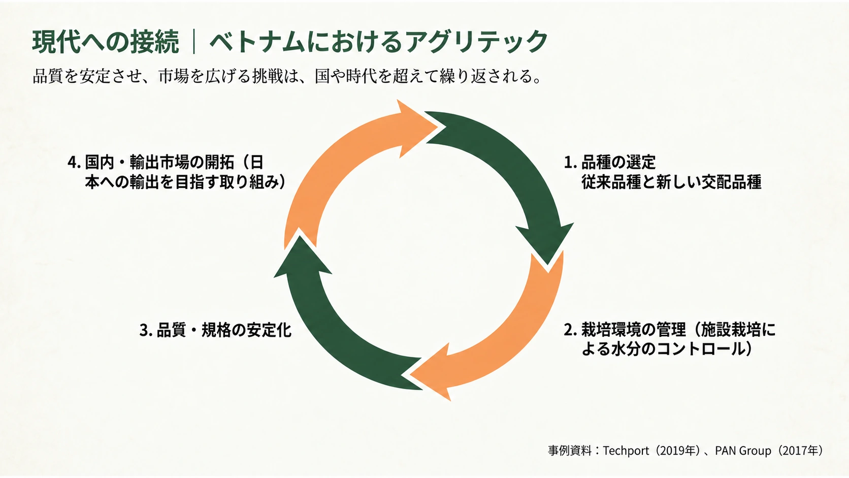 品種選定・栽培管理・品質安定化・市場開拓を示す循環図