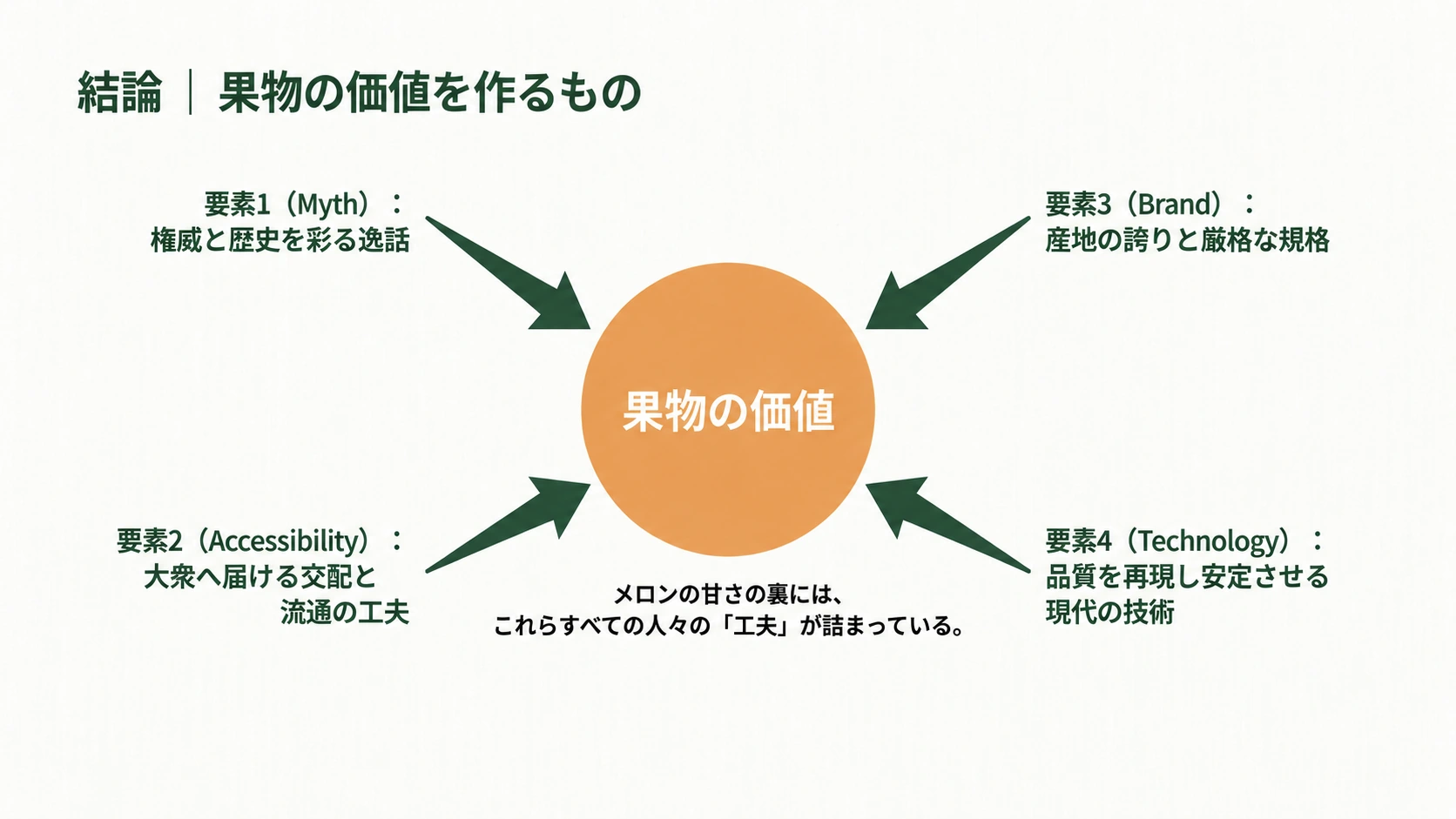 メロンの価値を支える歴史の逸話、品種改良と流通、産地の規格、栽培技術
