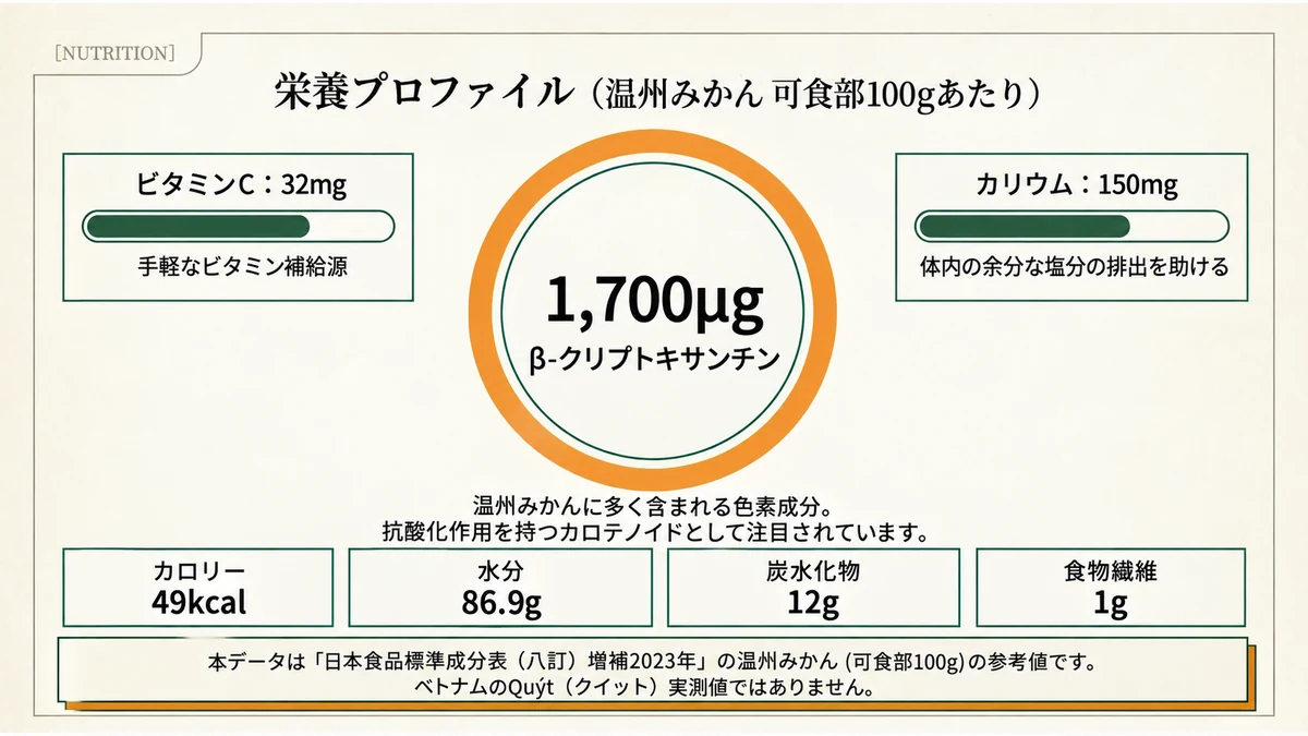 栄養プロファイル(可食部100gあたり)。手で皮をむいてそのまま食べられる手軽さが、日常的な栄養摂取を可能にする最大の理由。