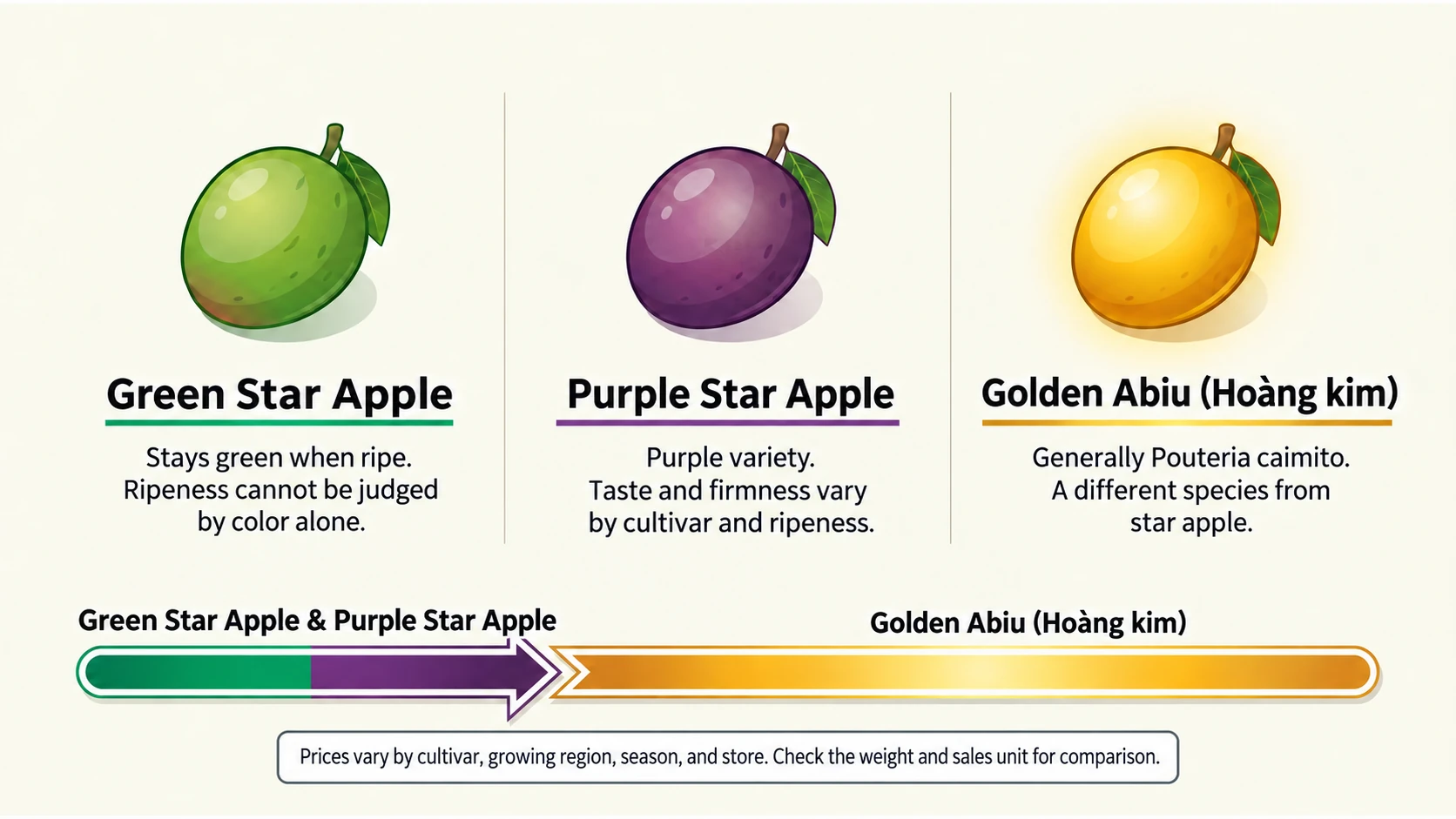 Green and purple star apple compared with golden abiu