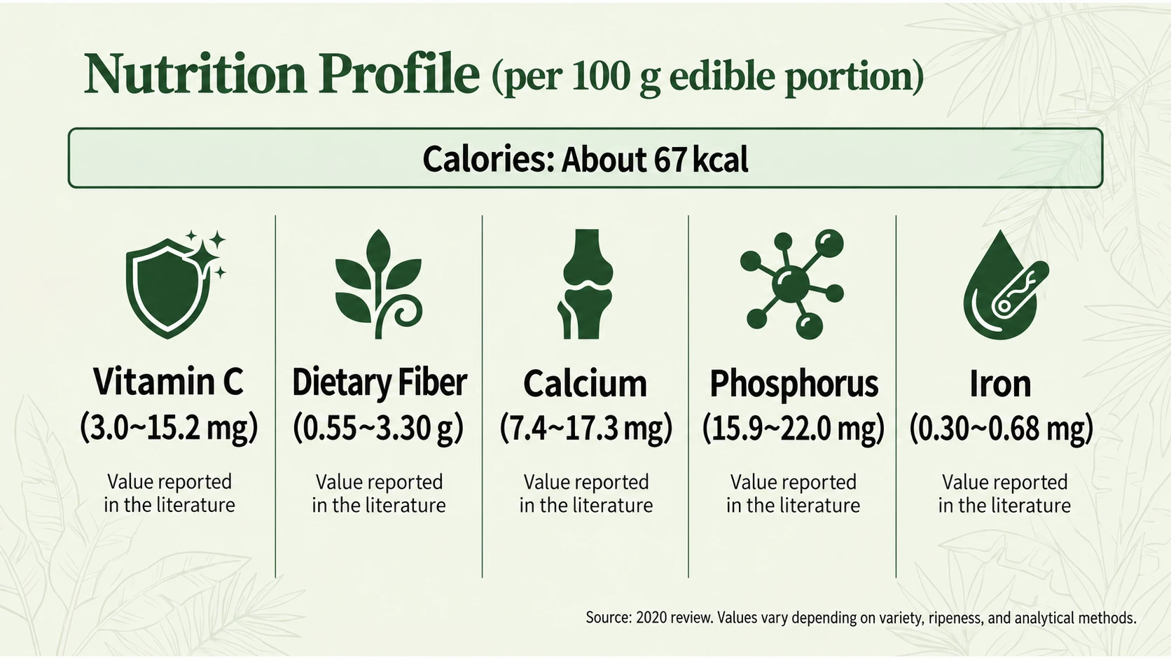Nutrition per 100 grams of edible flesh