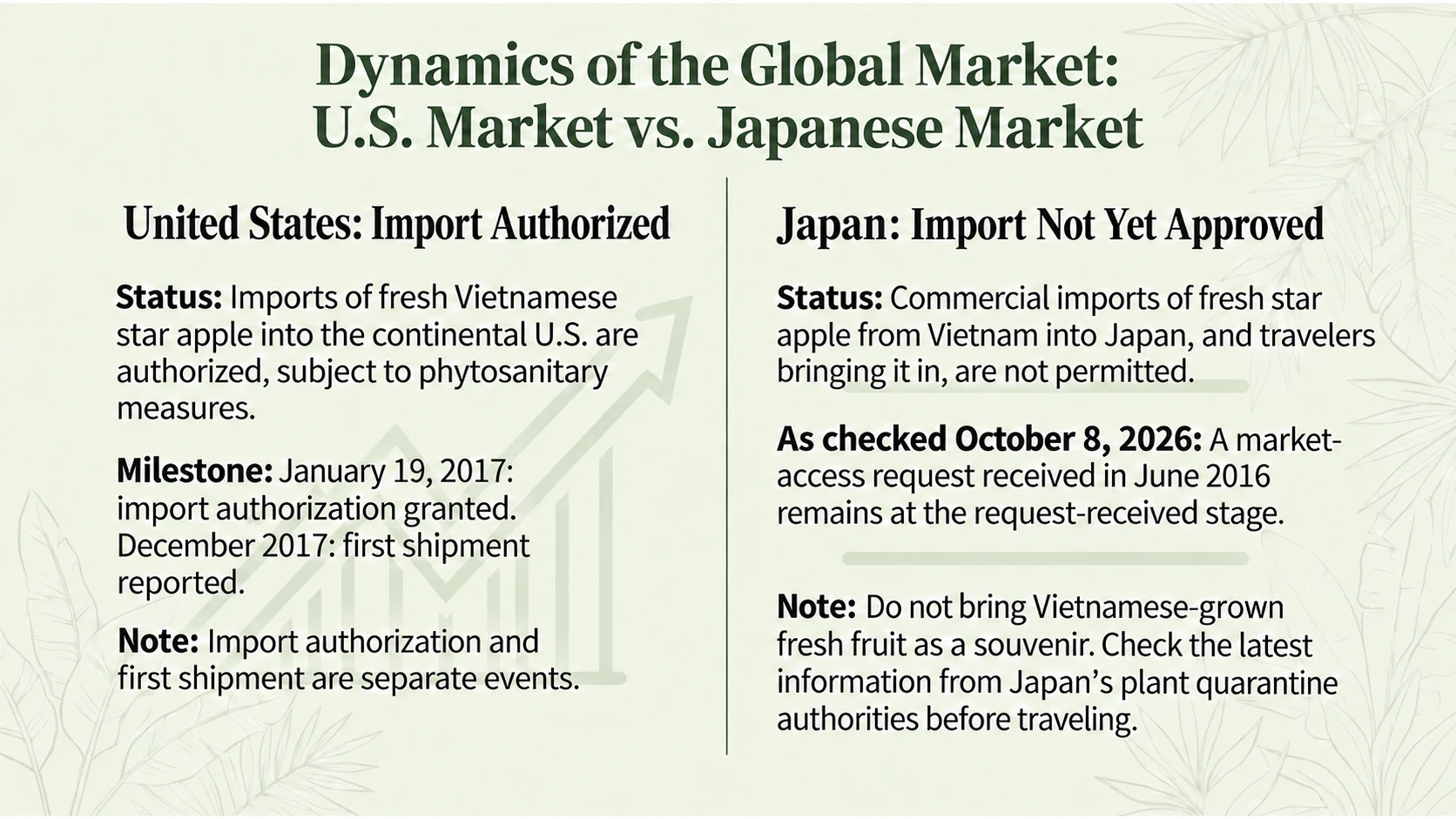 Import authorization and shipments to the U.S., and the Japanese market