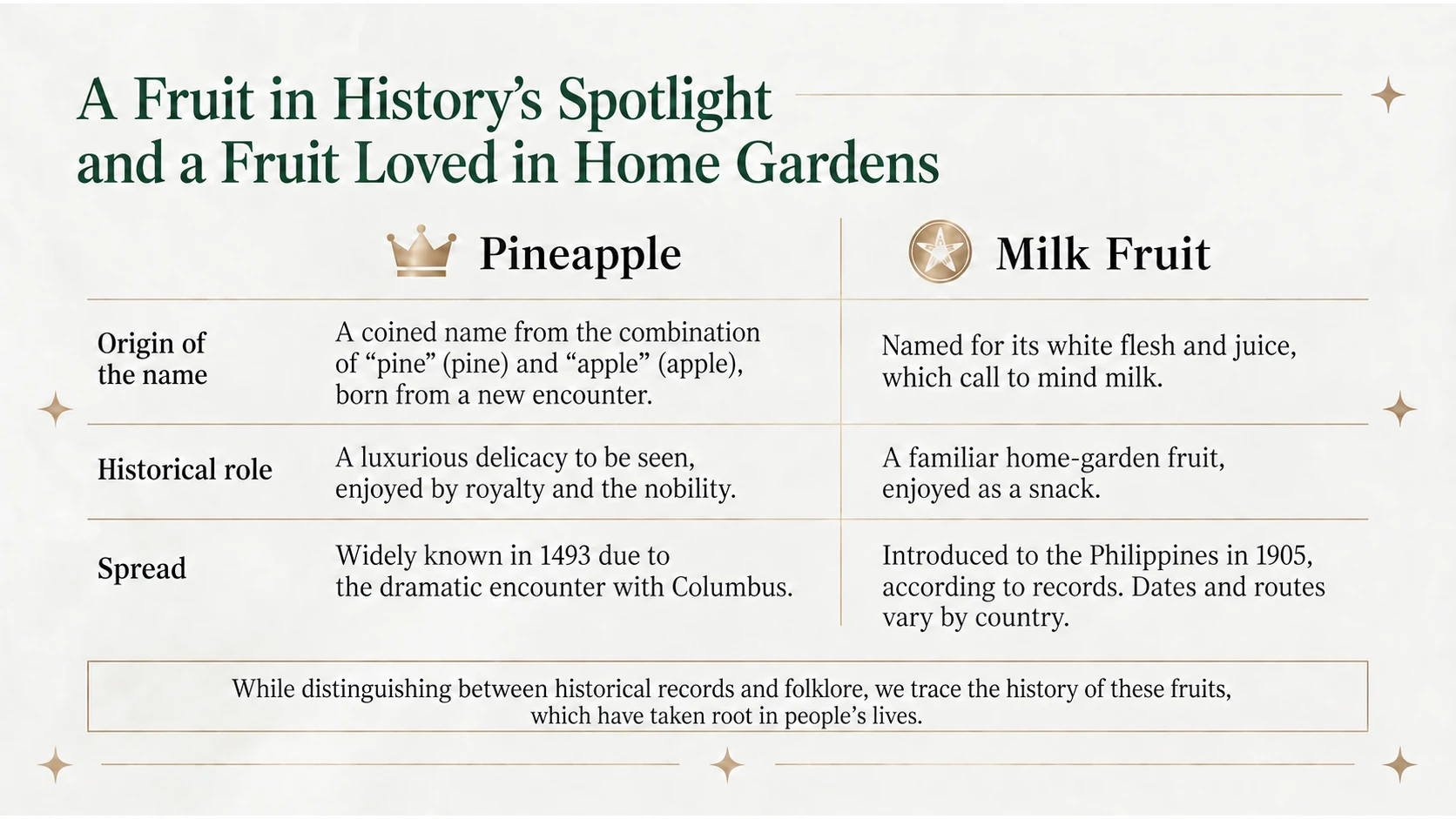 Names and historical roles of pineapple and milk fruit
