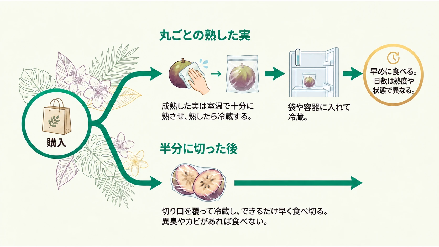 丸ごとと切った実の保存