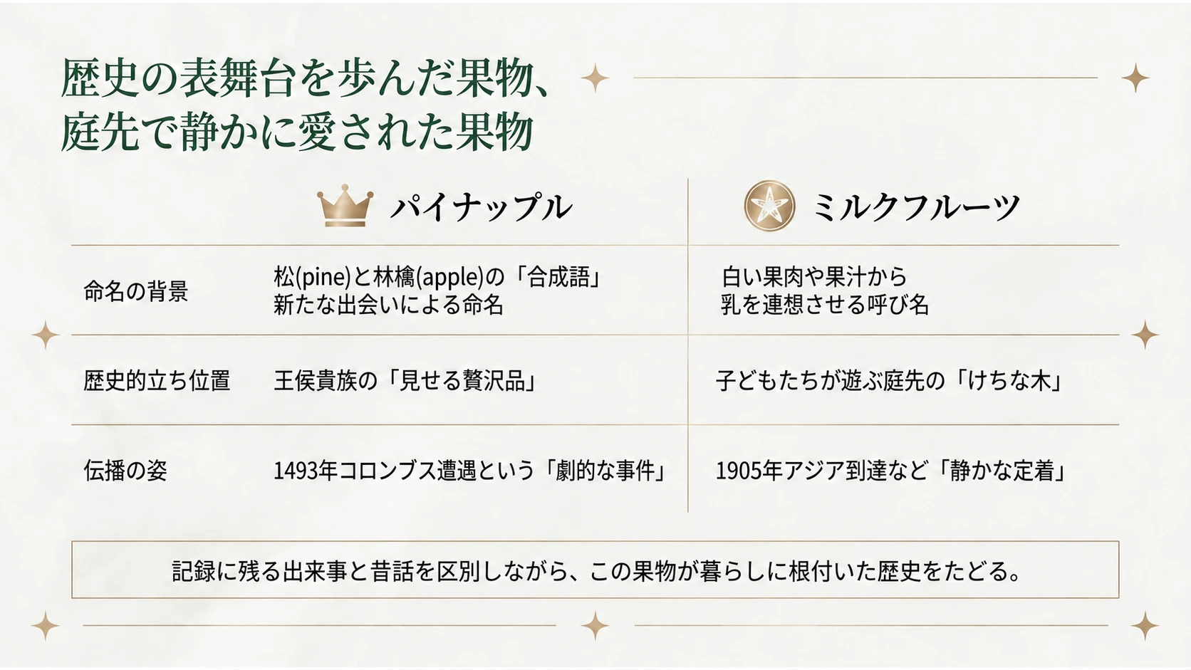 ミルクフルーツの名称と歴史を読む手がかり