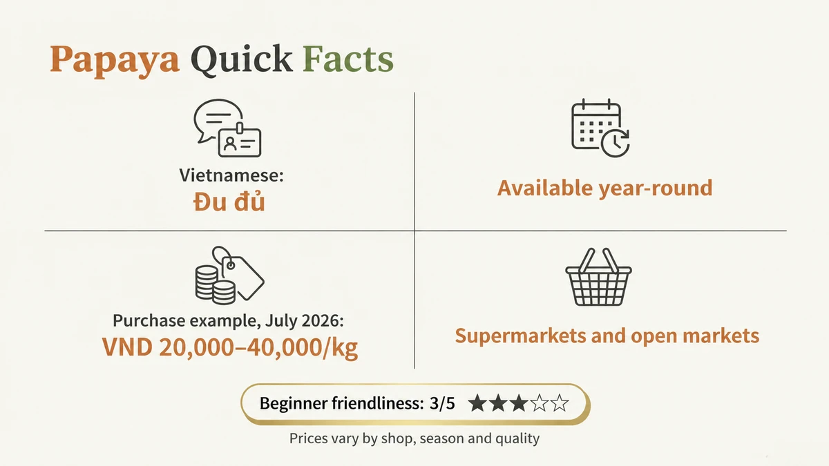 Đu đủ is available year-round. The author’s July 2026 purchase example was VND 20,000–40,000/kg; this is not a current market quote.
