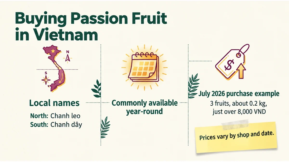 Markets and supermarkets sell passion fruit by weight, making it easy to buy just a few.