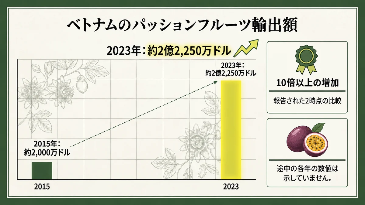 わずか10年足らずで、輸出額が10倍以上へ急成長