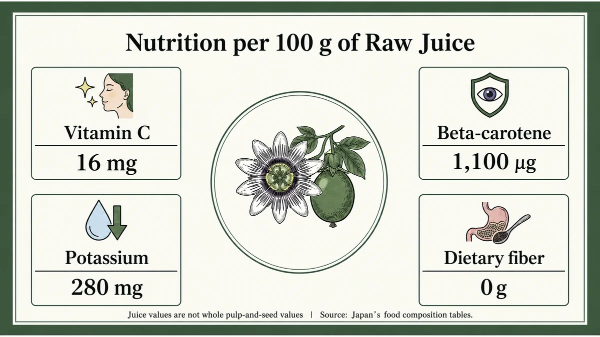 Selected nutrients in 100 g of raw juice, from Japan’s food composition tables.