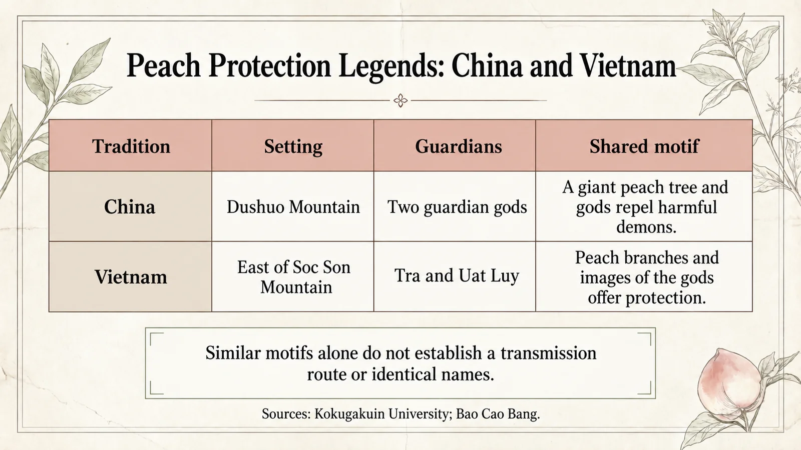 Comparison of Chinese and Vietnamese peach-protection legends