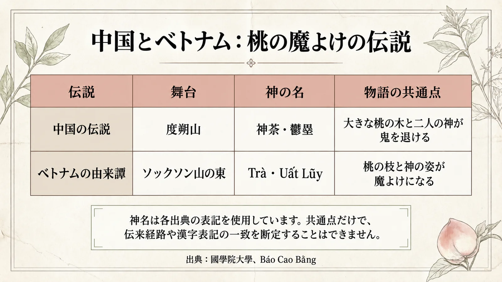 中国とベトナムの桃の魔よけ伝説の比較表