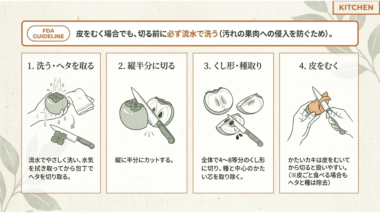 柿を流水で洗い、くし形に切って種と皮を除く手順