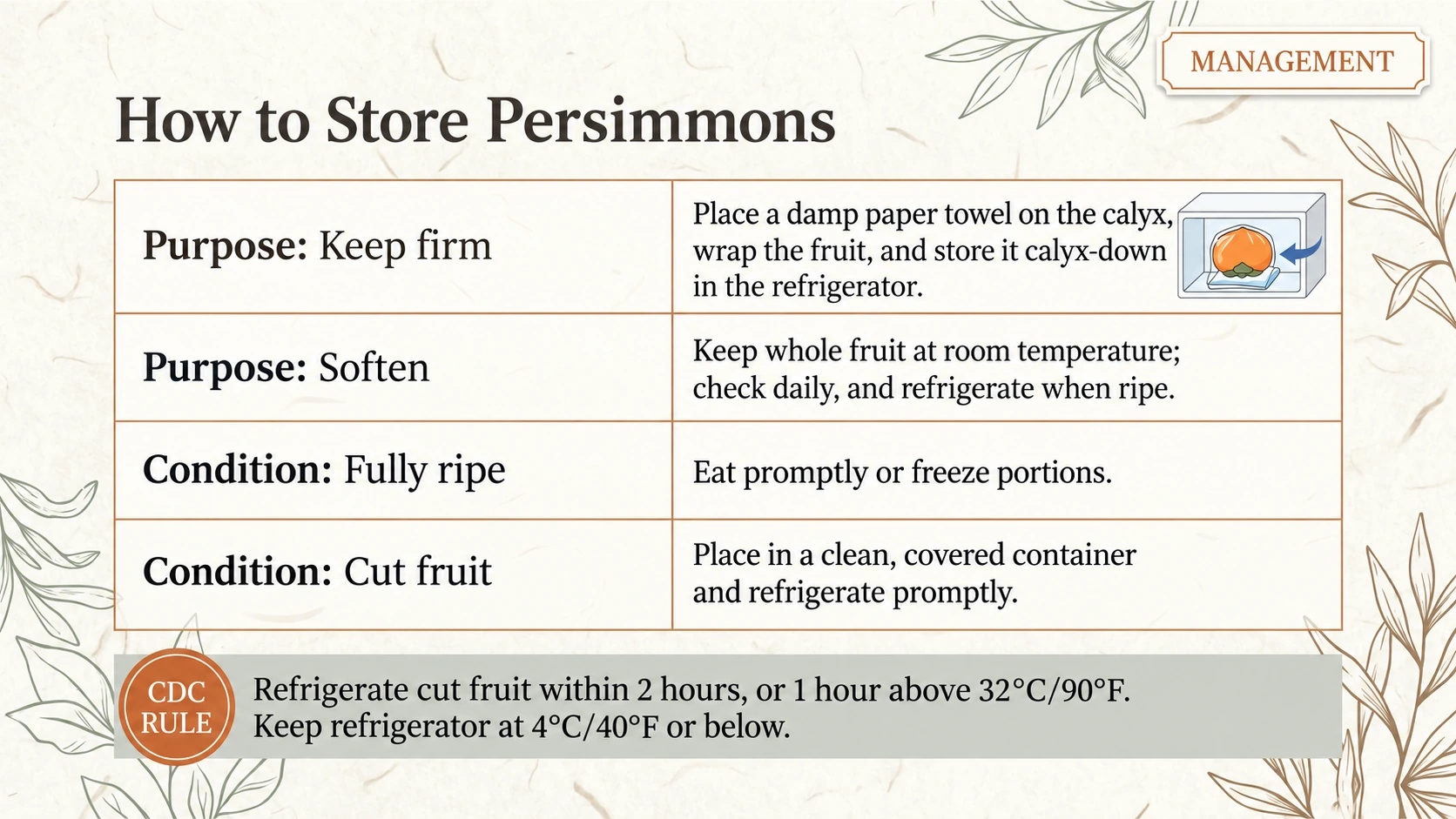 Refrigerate cut fruit within two hours, or one hour above about 32°C; keep the refrigerator at about 4°C or below.