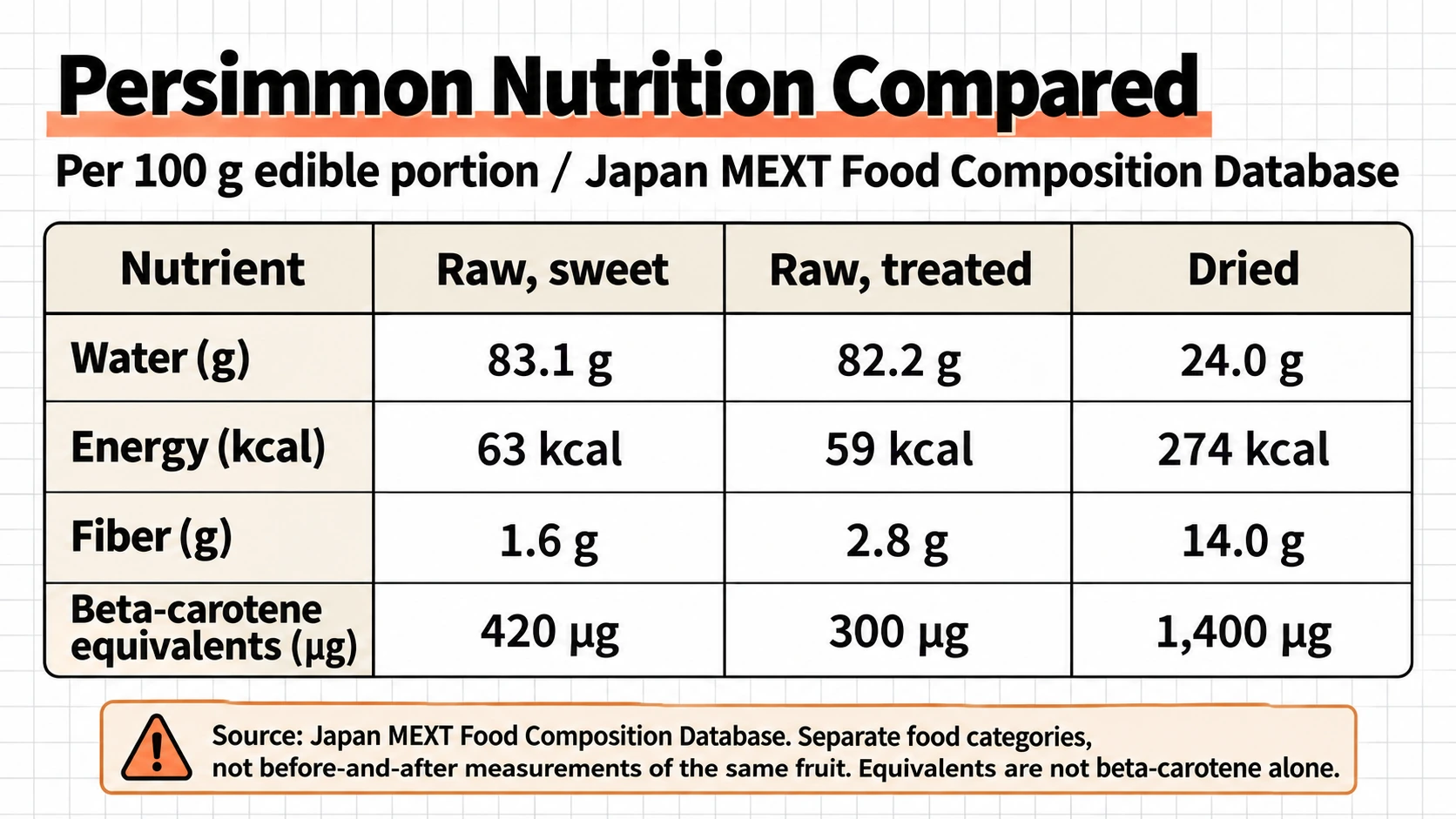 Values per 100 g of edible portion from Japan’s MEXT database. Beta-carotene equivalents differ from beta-carotene alone.
