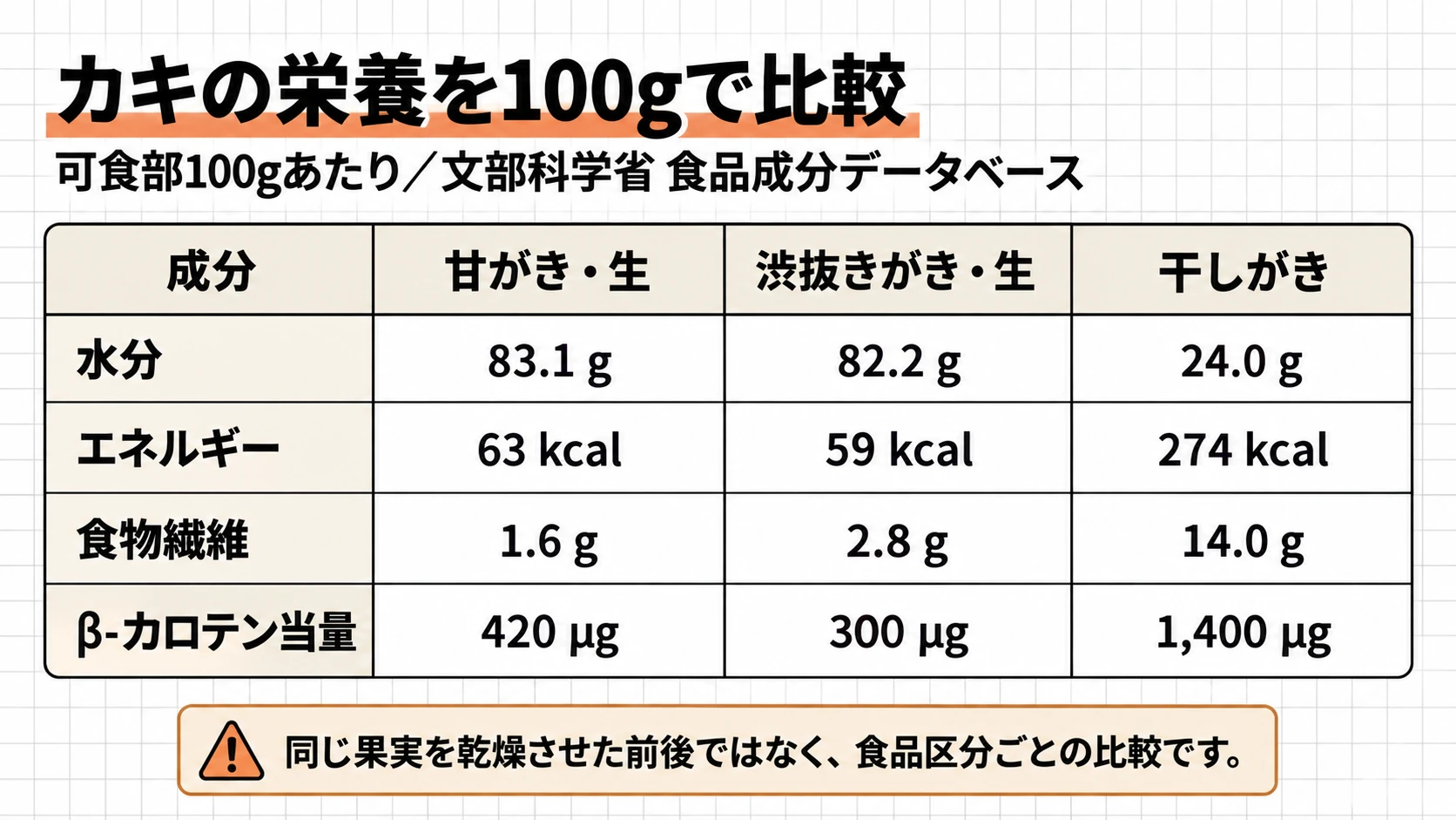甘がき・渋抜きがき・干しがきの栄養比較表