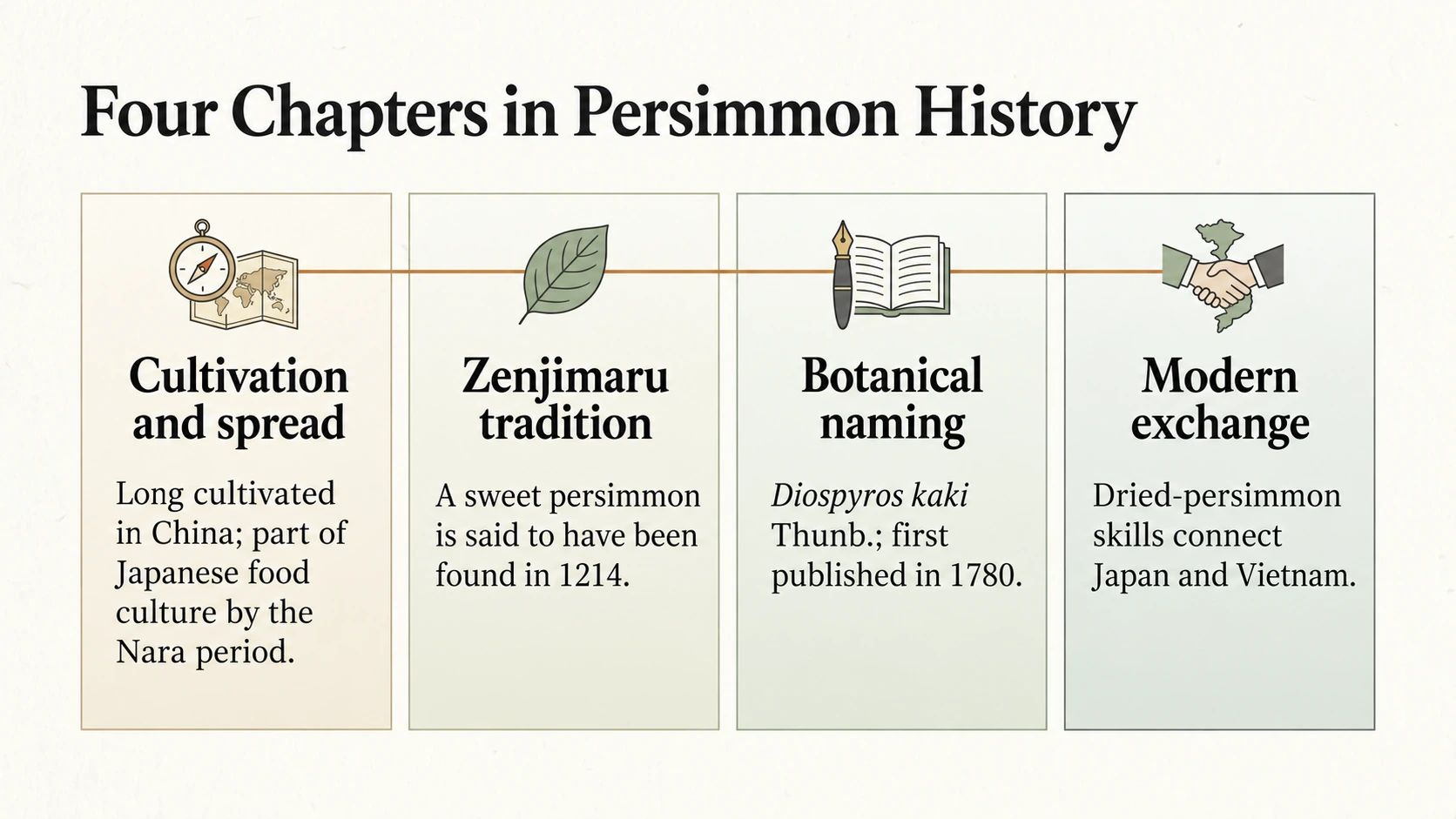 Four chapters: cultivation, sweet-persimmon traditions, botanical naming and regional processing.