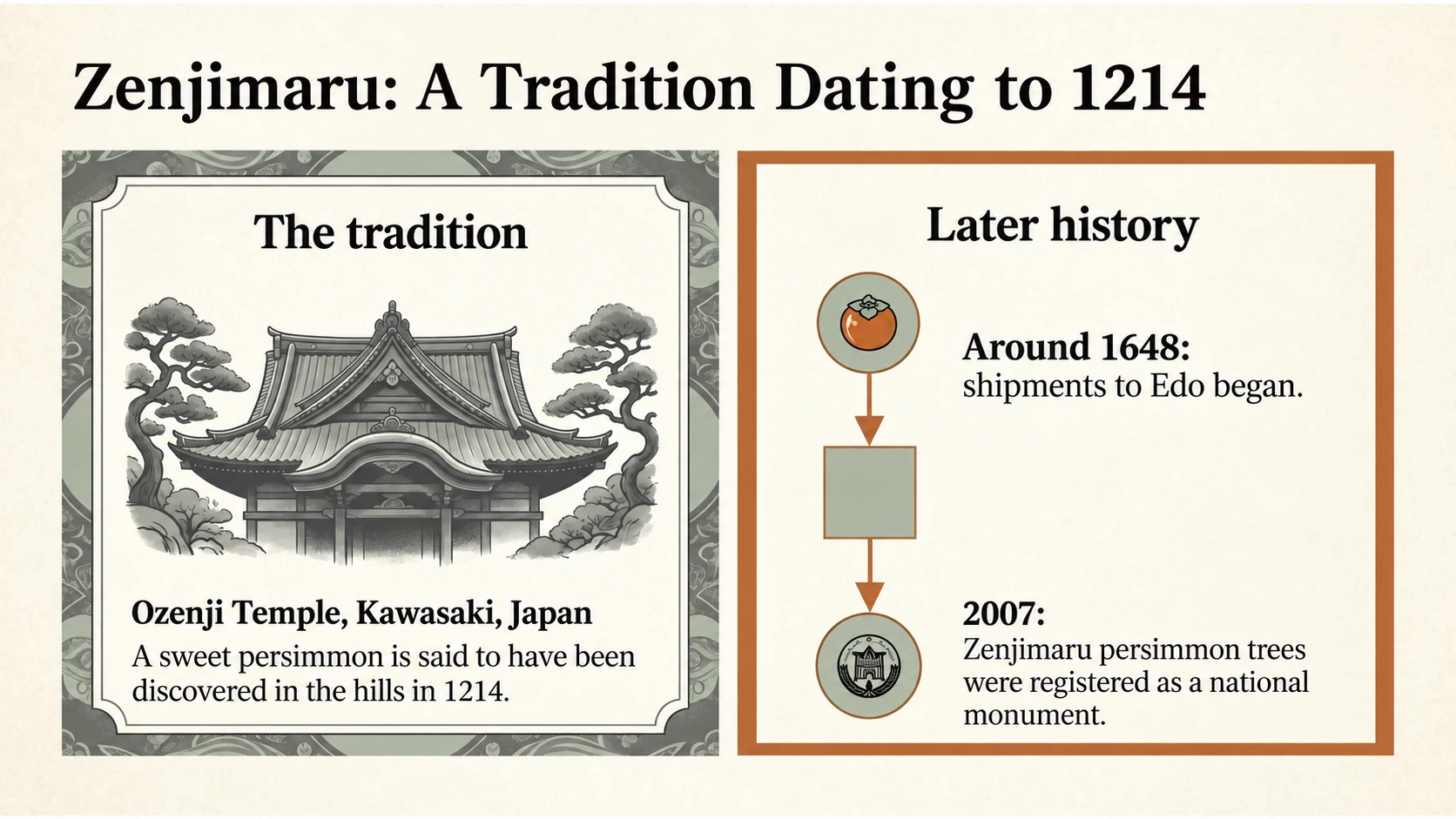 The Zenjimaru discovery in 1214 is a local tradition. Shipments to Edo began around 1648; trees were registered in 2007.