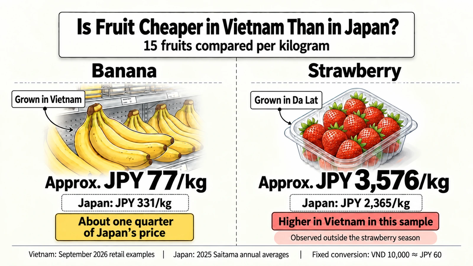 In this comparison, bananas were about JPY 77/kg in Vietnam and JPY 331/kg in Japan. Strawberries were about JPY 3,576/kg in Vietnam and JPY 2,365/kg in Japan.