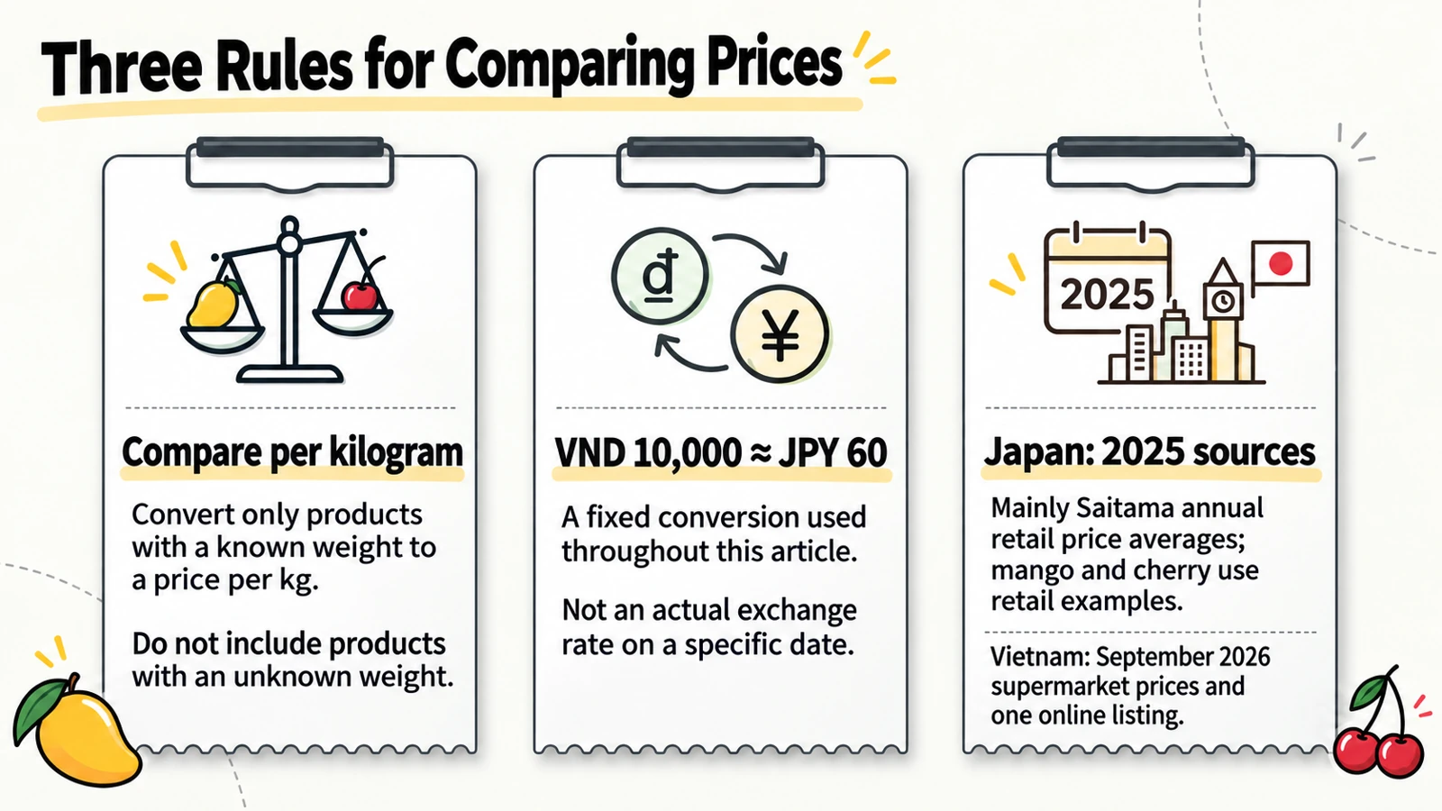 Only products with a known weight are converted to a price per kilogram. A fixed VND 10,000 ≈ JPY 60 conversion is used, and the Japanese sources are from 2025.