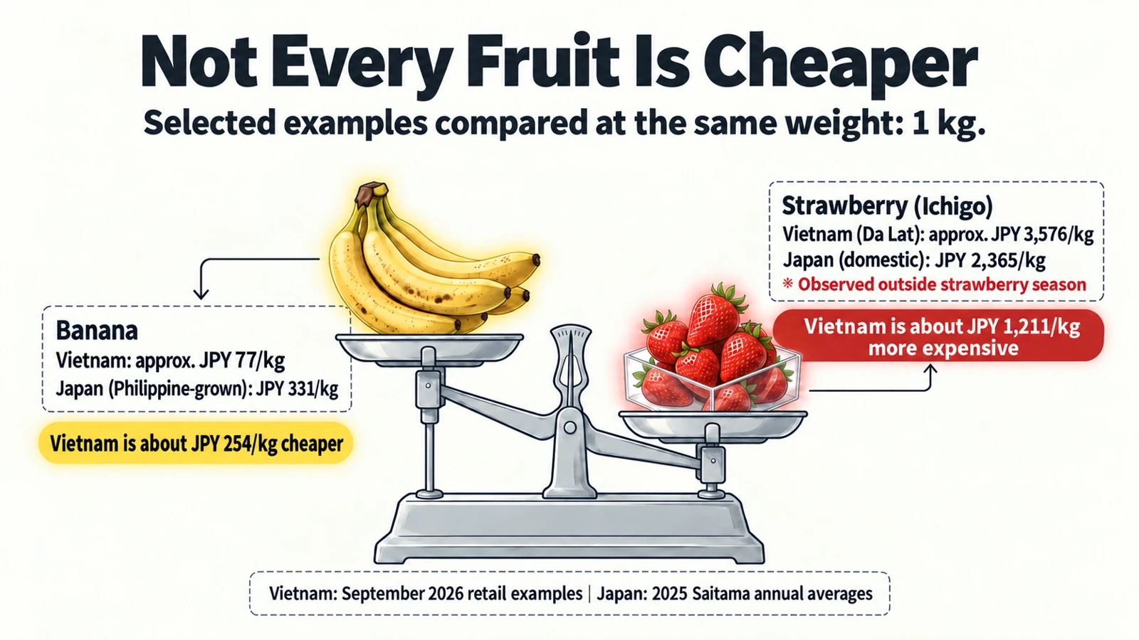 For these retail examples, bananas were about JPY 254/kg cheaper in Vietnam, while strawberries were about JPY 1,211/kg more expensive.