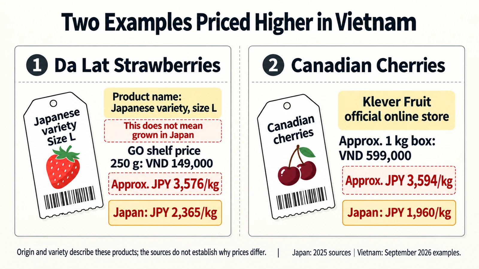 Strawberries and cherries were priced higher on the Vietnam side in this comparison. Labels and sales materials alone do not establish the causes of the differences.