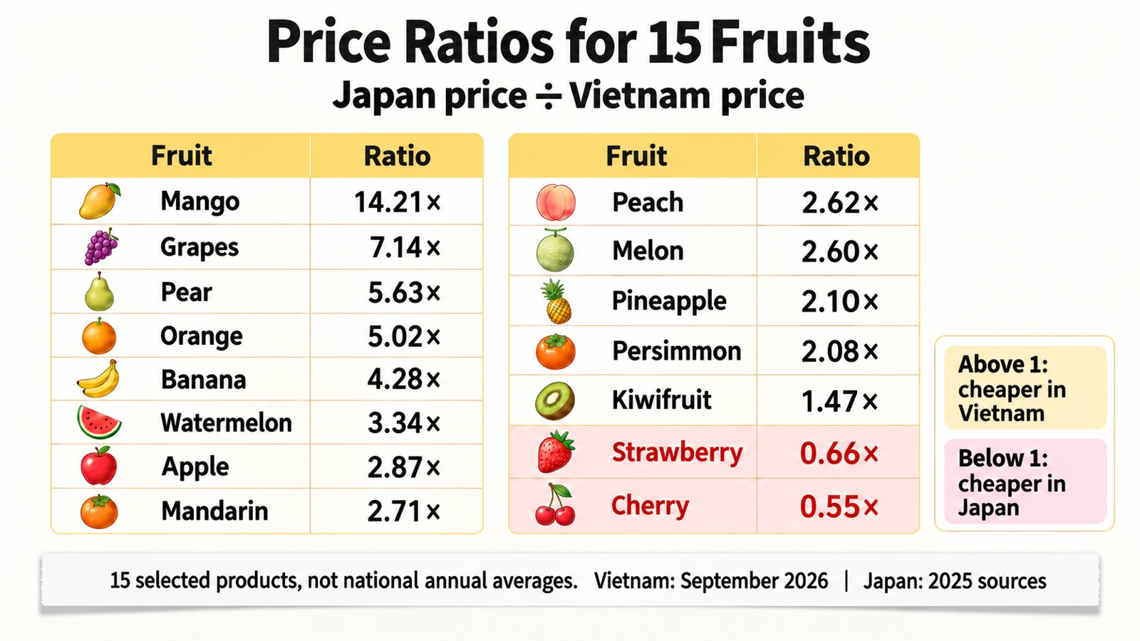 Ratios are Japan price ÷ Vietnam price. Of these 15 selected products, 13 were cheaper in Vietnam, while strawberries and cherries were cheaper in Japan.