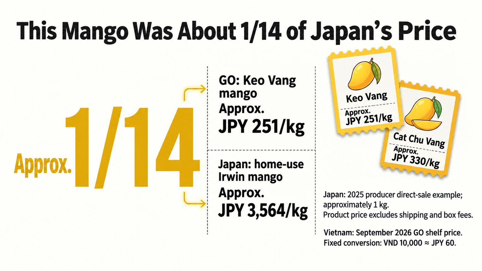 GO’s Keo Vang was about JPY 251/kg, roughly one fourteenth of the Japan home-use Irwin example at about JPY 3,564/kg. The Japan price excludes shipping and box fees.