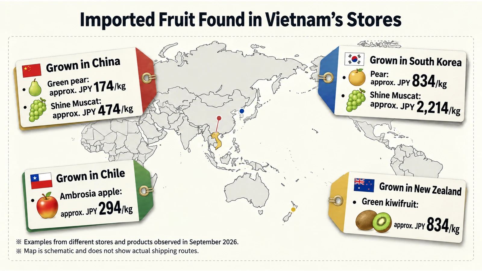 Chinese green pears were about JPY 174/kg and South Korean pears about JPY 834/kg. Shine Muscat prices also differed by origin. These were separate products at different stores.