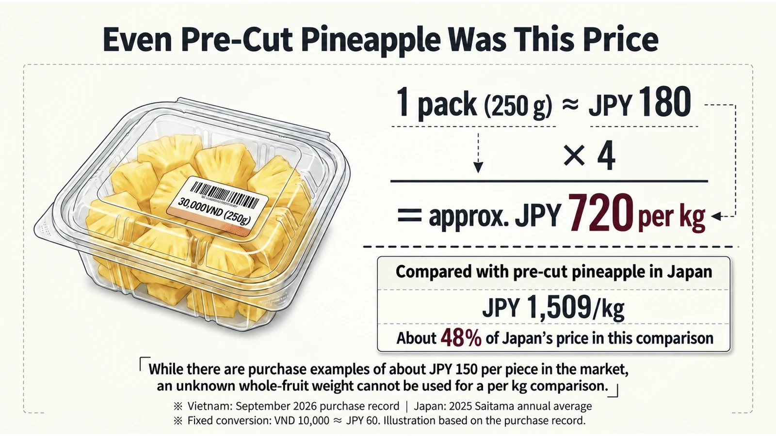 A 250 g pack at about JPY 180 converts to roughly JPY 720/kg, about 48% of the Japanese pre-cut pineapple figure of JPY 1,509/kg. The illustration explains the purchase record.