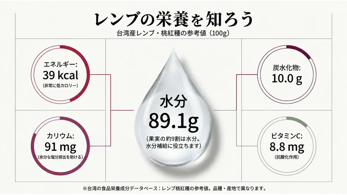可食部の約9割が水分。数値は台湾政府の食品成分データベース「蓮霧平均值(粉紅色種)」の参考値です。