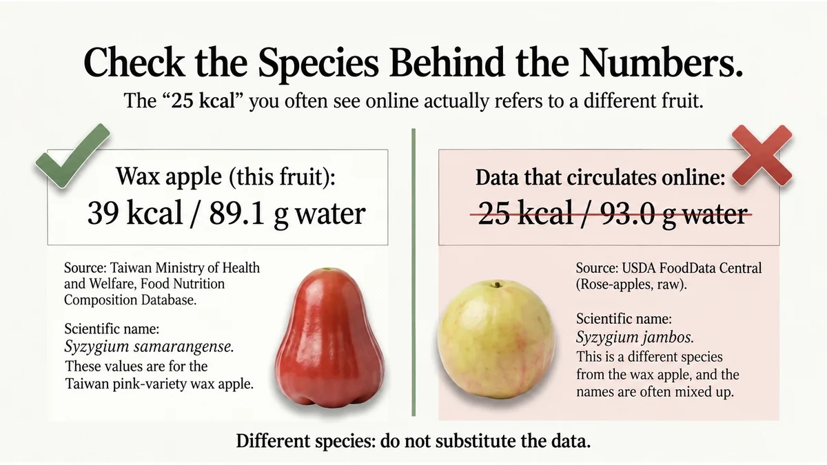 The often-quoted 25 kcal figure comes from a USDA rose-apple entry for Syzygium jambos, a different species.