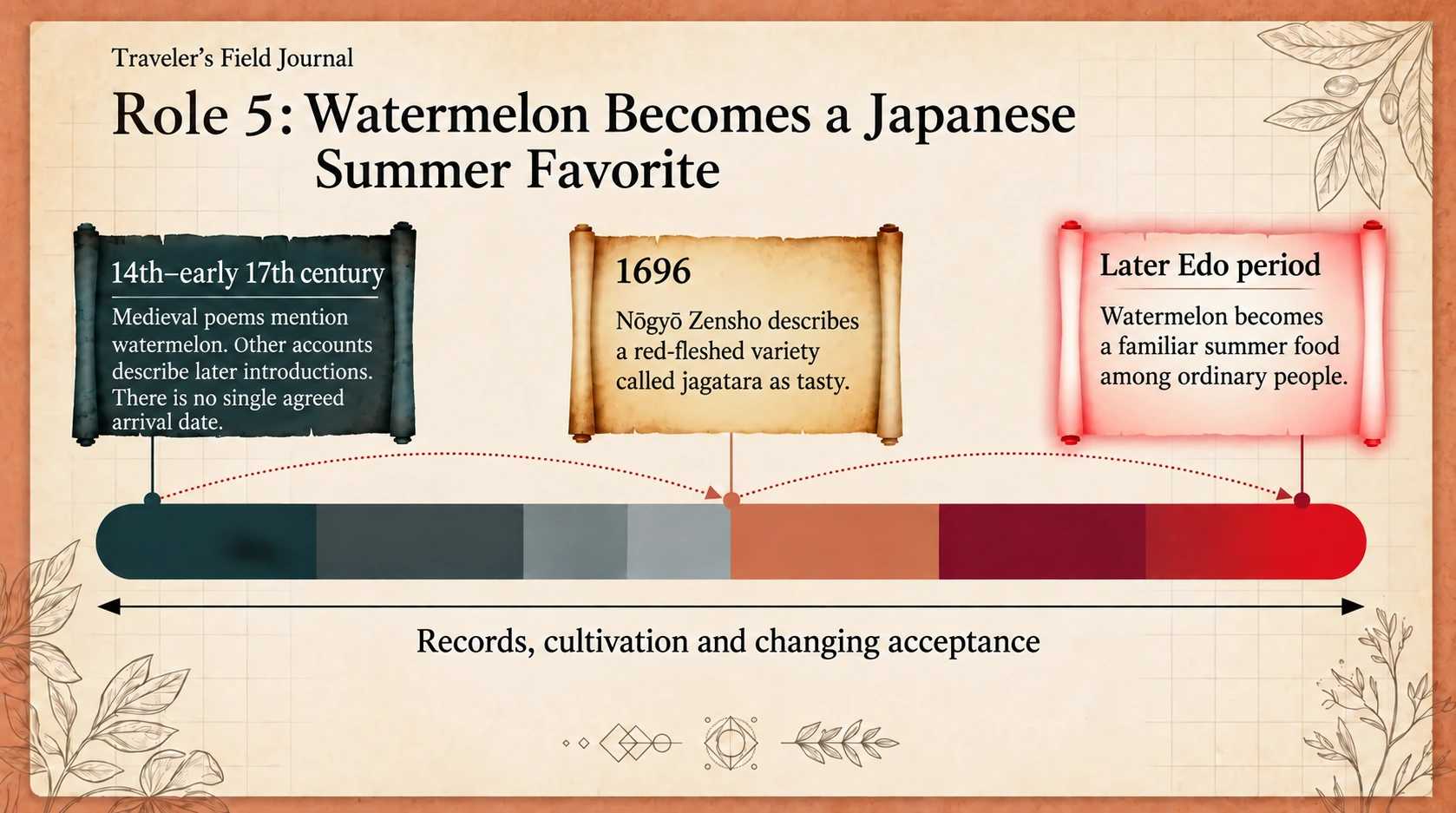 Watermelon in Japan: medieval records, the 1696 agricultural handbook and later Edo-period eating.
