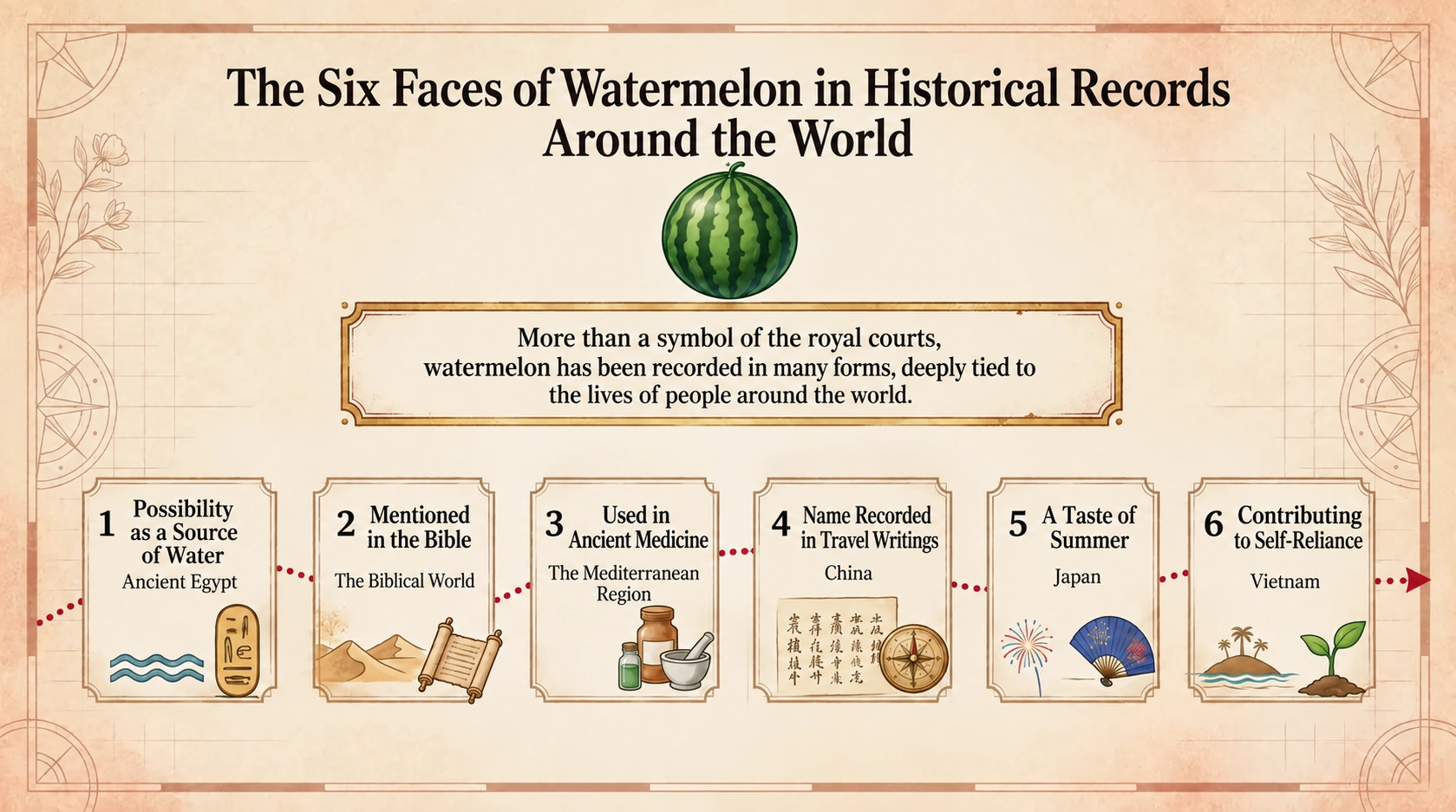 Watermelon in Egypt, biblical memory, the Mediterranean, China, Japan and Vietnam.