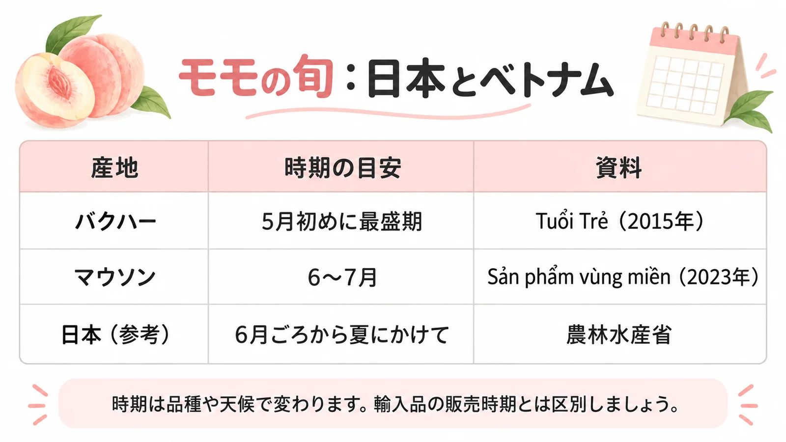 バクハーは5月初め、マウソンは6〜7月、日本は6月ごろから夏が旬の目安