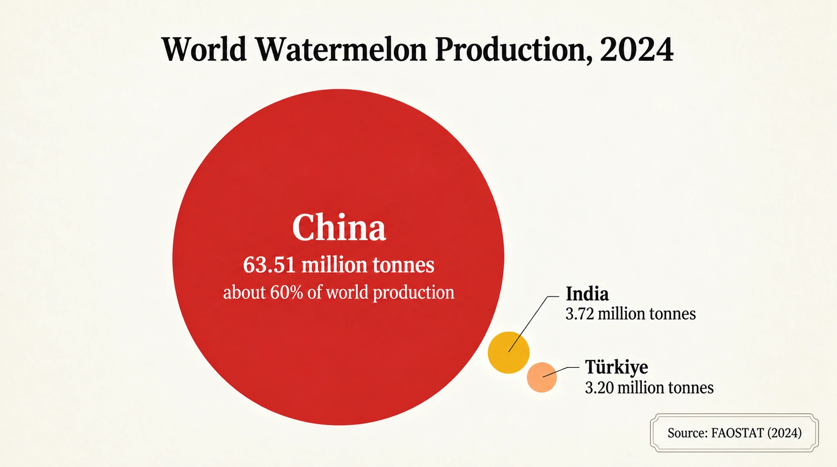 World production in 2024: China 63.51 million tonnes, India 3.72 million and Türkiye 3.20 million.